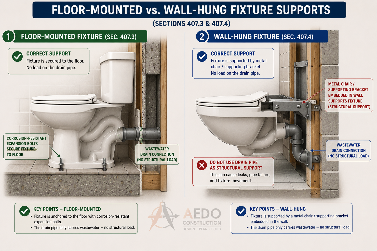 Floor-Mounted vs Wall-Hung WC Fixture Supports